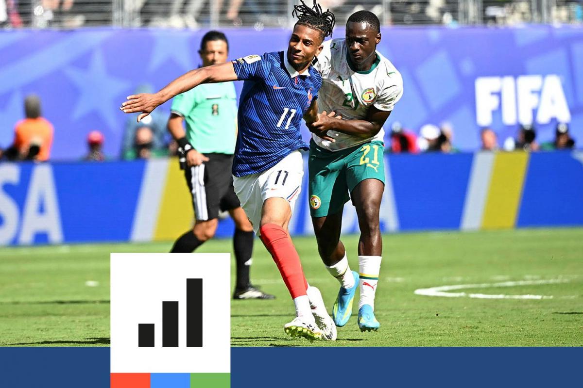 Coupe du monde 2026 : six statistiques individuelles se distinguent dès la première journée de groupes