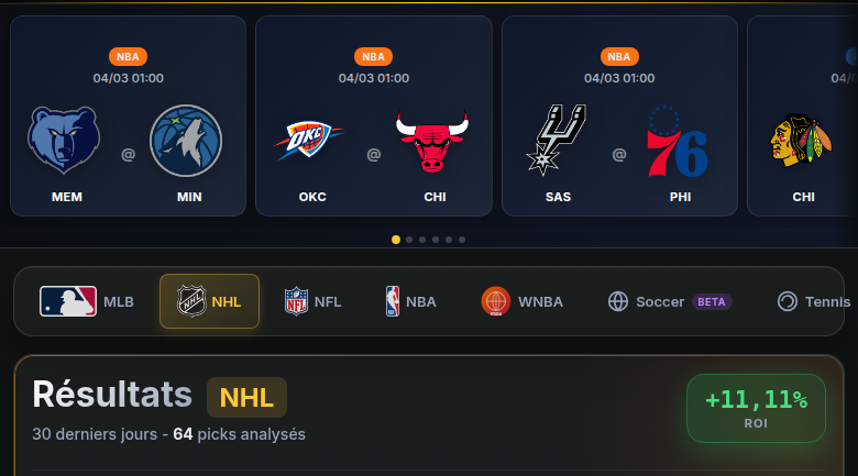 Page de résultats NHL — +11.11% ROI sur 30 jours, 64 picks analysés